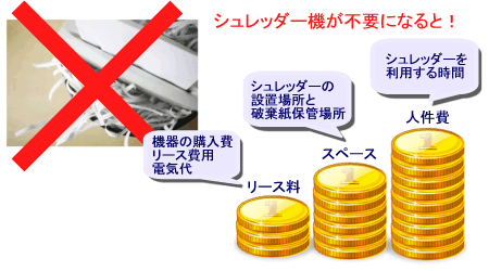 シュレッダが不要になると、人件費、スペース、リース料が不要になります。