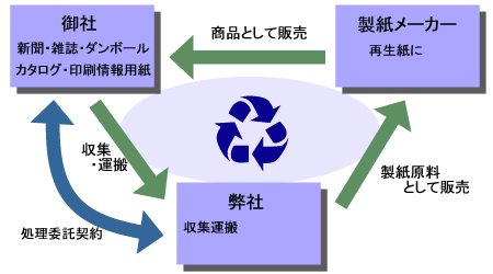 古紙類は全てリサイクル処理されます。