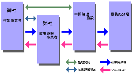 排出、収集、中間処理、最終処分までの流れ