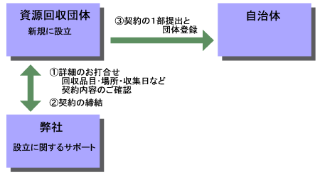 まずはご相談ください。詳細をお打合せのうえ、ご契約書を作成いたします。自治体への団体登録時に契約書が1部必要になります。
